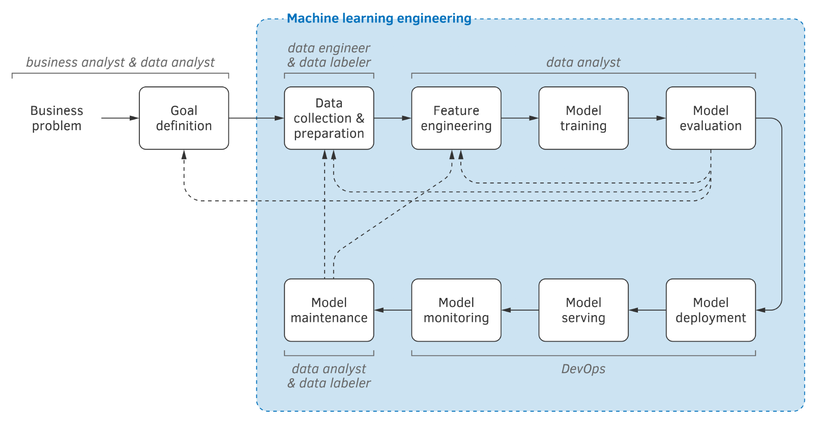 Machine Learning Process Overview